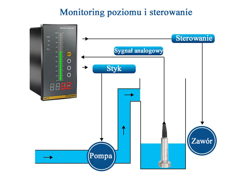 Sonda hydrostatyczna do ścieków monitorowanie poziomu
